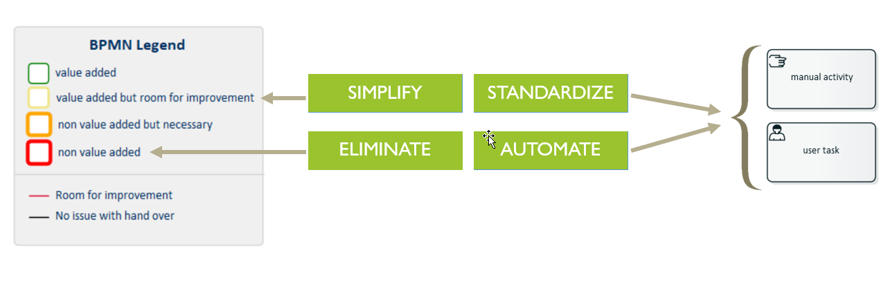Visual representation of the ESSA method applied to a BPMN process analysis