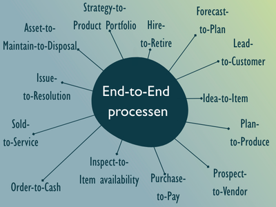 Voorbeelden van end-to-end processen zoals order-to-cash, purchase-to-pay en plan-to-produce
